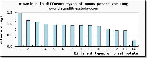 sweet potato vitamin e per 100g